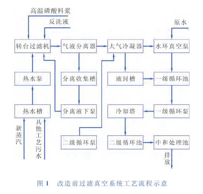 　某公司过滤工艺真空系统所产生的废气、污水及能量消耗分析